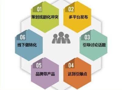 企業(yè)形象策劃視角下 做好產(chǎn)品營銷策劃的五大要素盤點(diǎn)